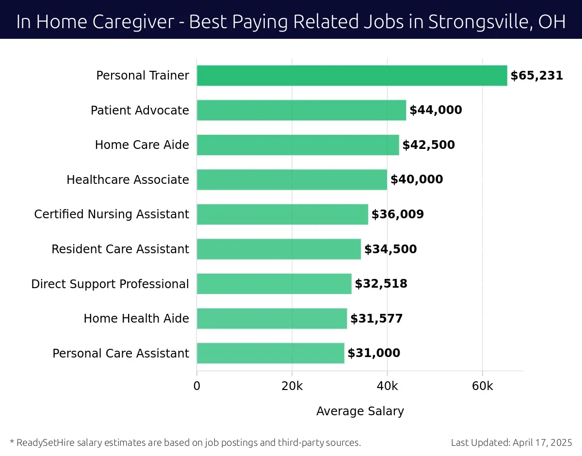 Graph displaying best paying related job salaries for In Home Caregiver jobs near Strongsville, OH, highlighting Personal Trainer with the highest at $65,231 and Personal Care Assistant with the lowest at $31,000.