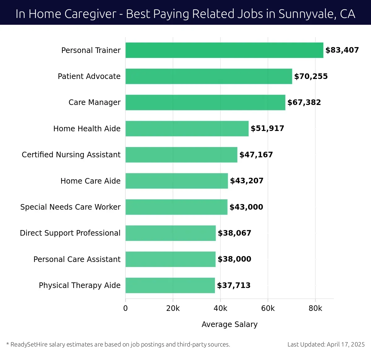 Graph displaying best paying related job salaries for In Home Caregiver jobs near Sunnyvale, CA, highlighting Personal Trainer with the highest at $83,407 and Physical Therapy Aide with the lowest at $37,713.