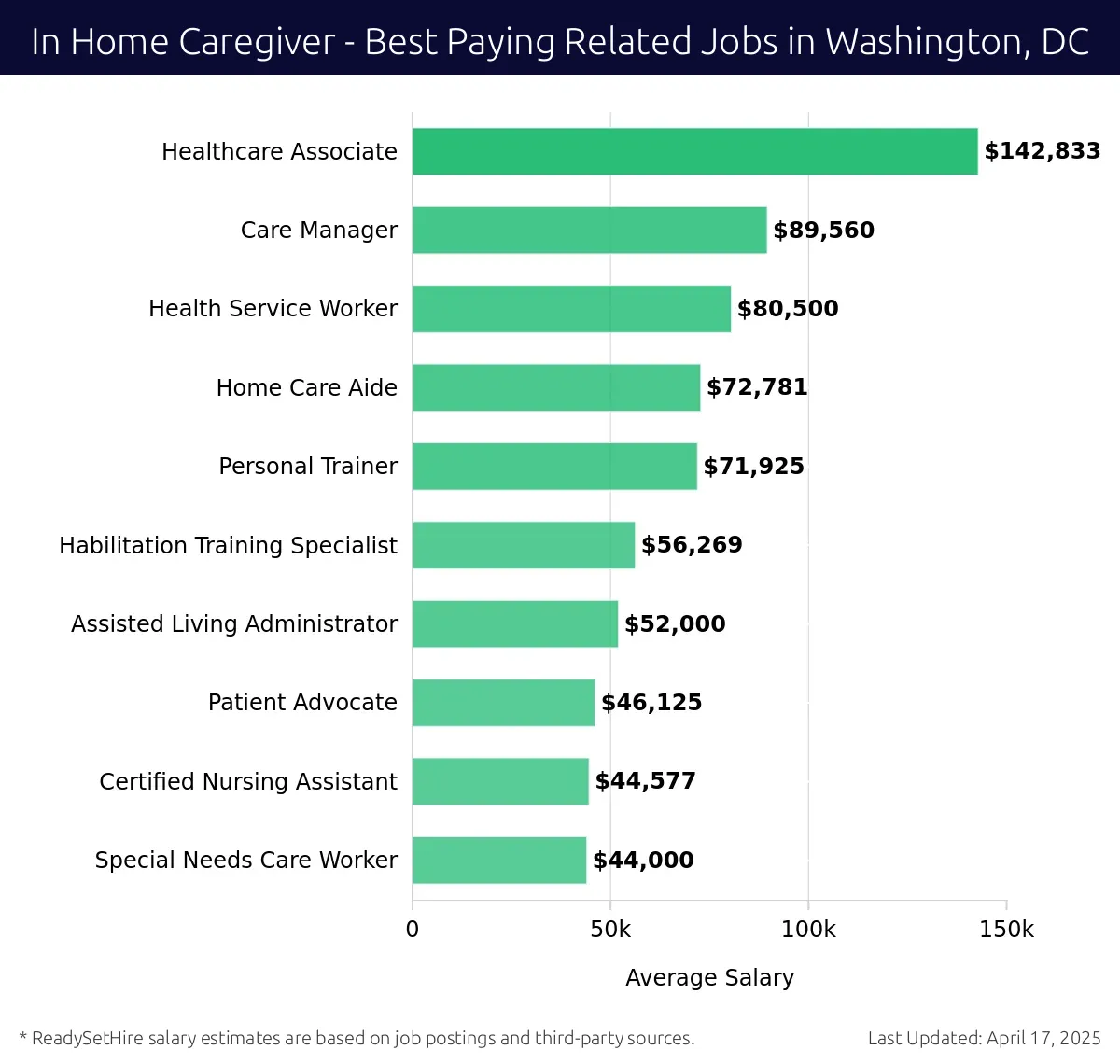 Graph displaying best paying related job salaries for In Home Caregiver jobs near Washington, DC, highlighting Healthcare Associate with the highest at $142,833 and Special Needs Care Worker with the lowest at $44,000.