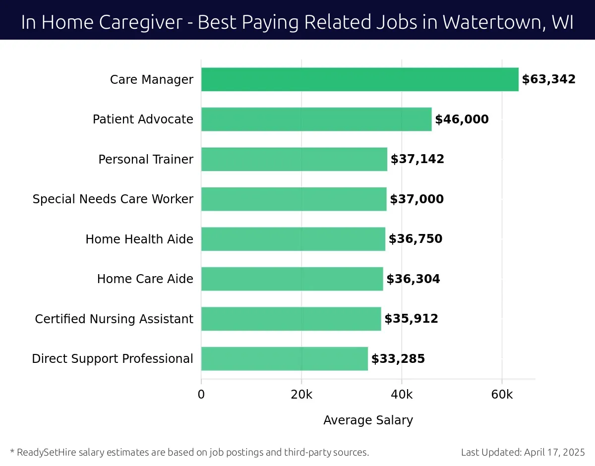 Graph displaying best paying related job salaries for In Home Caregiver jobs near Watertown, WI, highlighting Care Manager with the highest at $63,342 and Direct Support Professional with the lowest at $33,285.