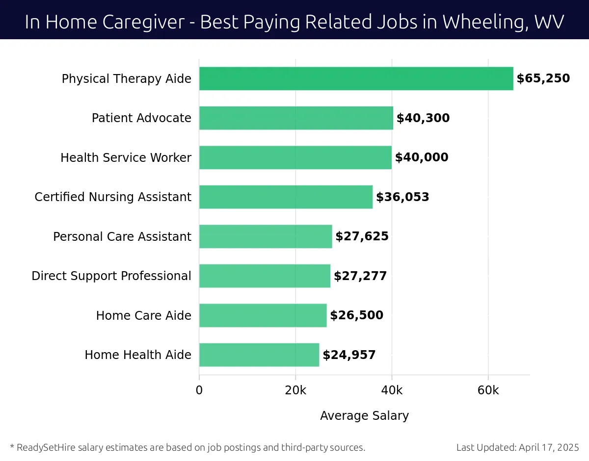 Graph displaying best paying related job salaries for In Home Caregiver jobs near Wheeling, WV, highlighting Physical Therapy Aide with the highest at $65,250 and Home Health Aide with the lowest at $24,957.