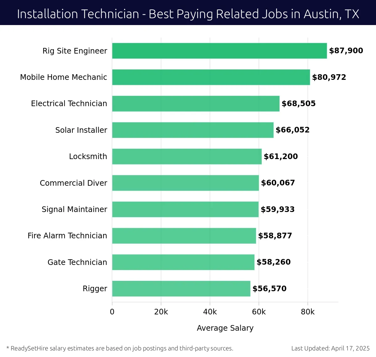 Graph displaying best paying related job salaries for Installation Technician jobs near Austin, TX, highlighting Rig Site Engineer with the highest at $87,900 and Rigger with the lowest at $56,570.