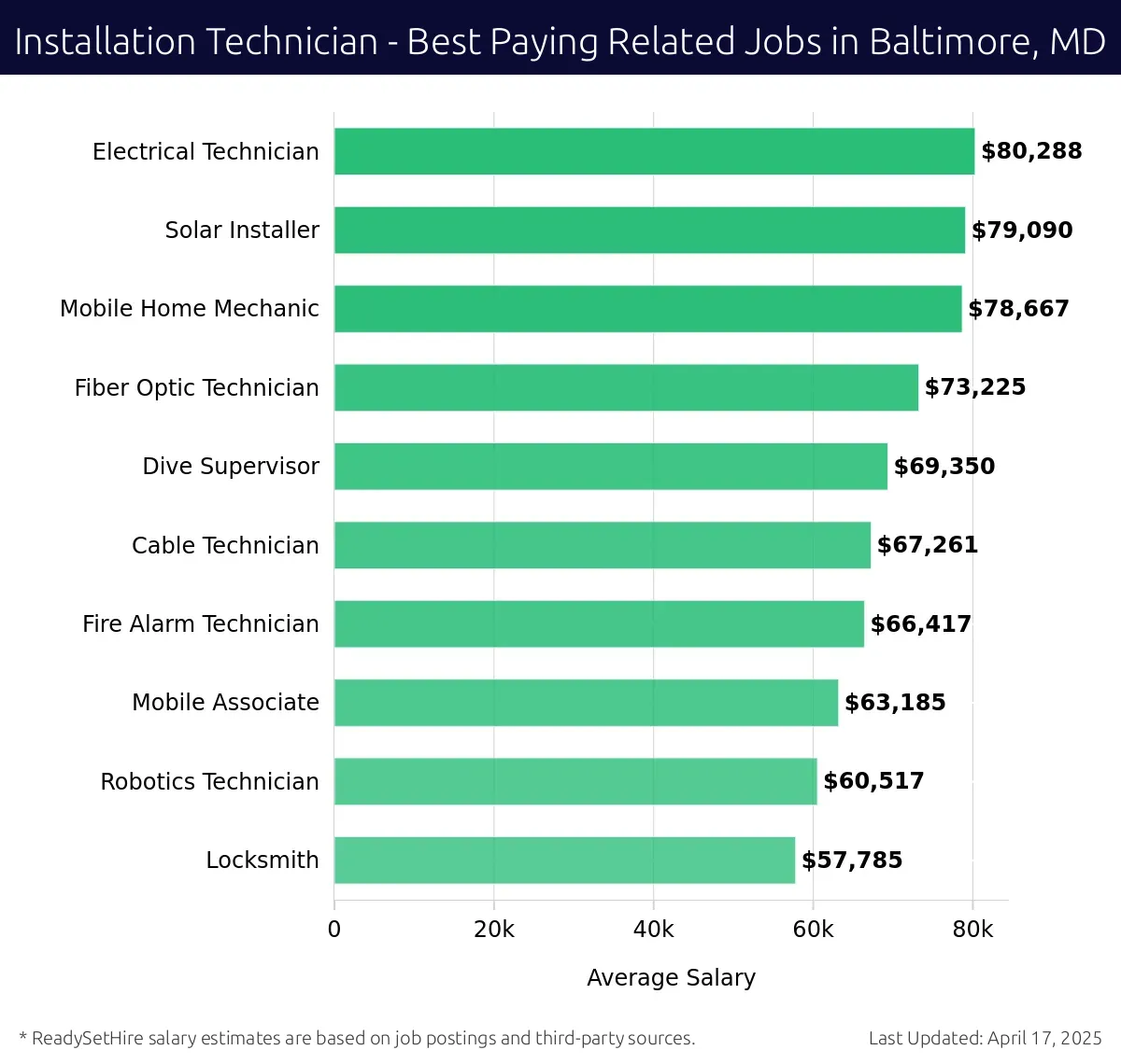 Graph displaying best paying related job salaries for Installation Technician jobs near Baltimore, MD, highlighting Electrical Technician with the highest at $80,288 and Locksmith with the lowest at $57,785.