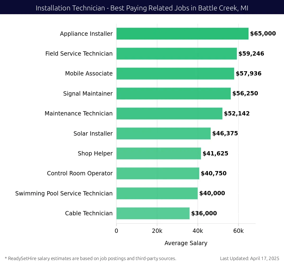 Graph displaying best paying related job salaries for Installation Technician jobs near Battle Creek, MI, highlighting Appliance Installer with the highest at $65,000 and Cable Technician with the lowest at $36,000.