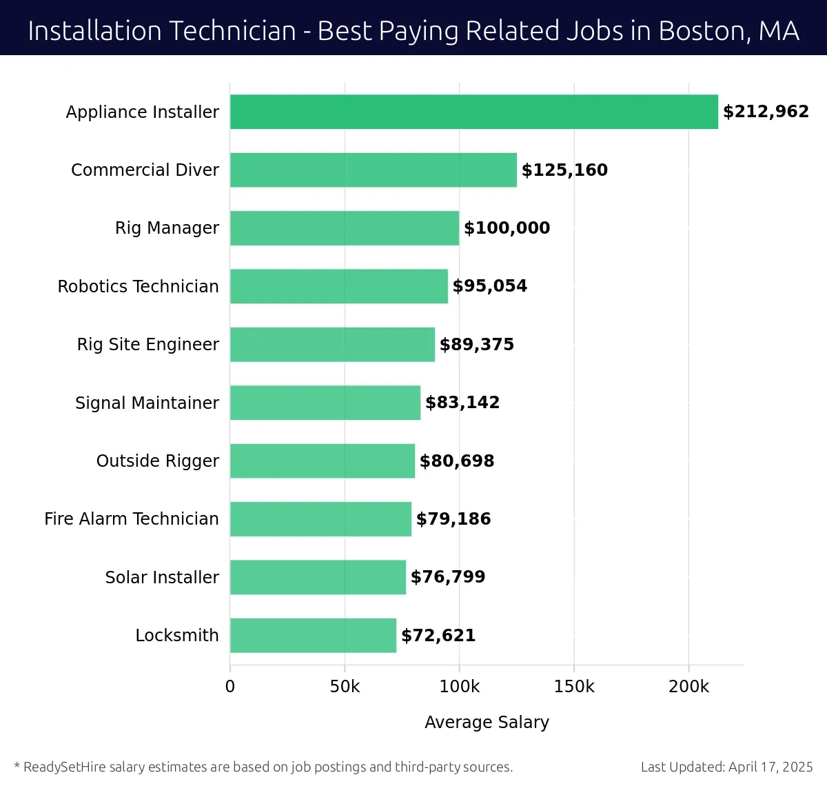 Graph displaying best paying related job salaries for Installation Technician jobs near Boston, MA, highlighting Appliance Installer with the highest at $212,962 and Solar Installer with the lowest at $100,000.