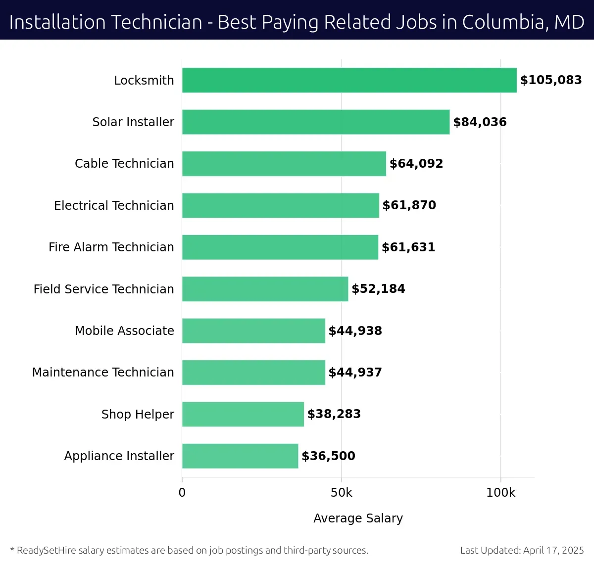 Graph displaying best paying related job salaries for Installation Technician jobs near Columbia, MD, highlighting Locksmith with the highest at $105,083 and Appliance Installer with the lowest at $36,500.