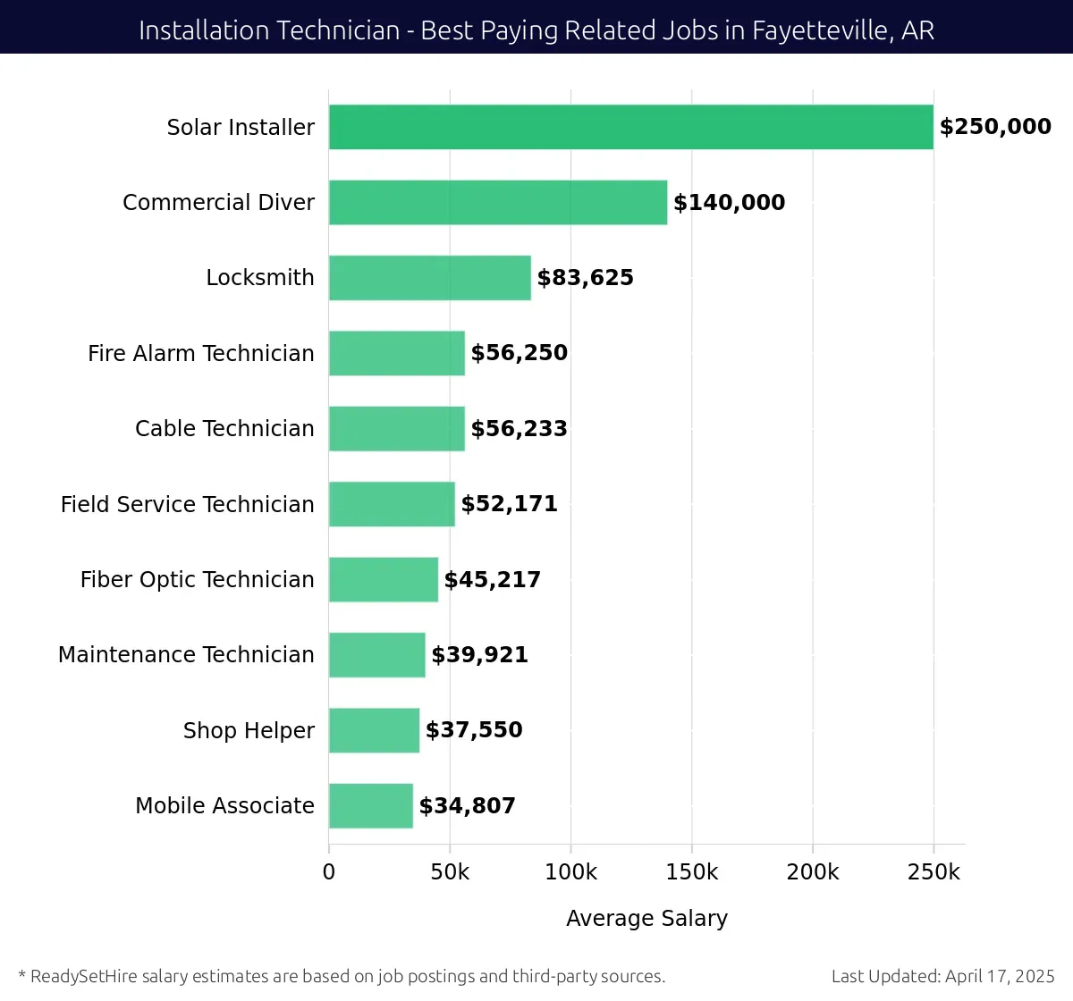 Graph displaying best paying related job salaries for Installation Technician jobs near Fayetteville, AR, highlighting Solar Installer with the highest at $250,000 and Mobile Associate with the lowest at $34,807.
