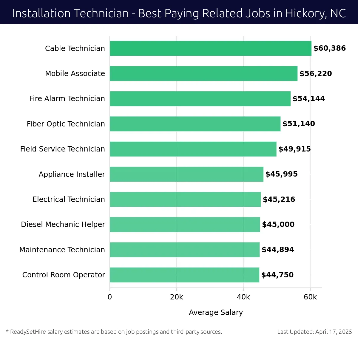 Graph displaying best paying related job salaries for Installation Technician jobs near Hickory, NC, highlighting Cable Technician with the highest at $60,386 and Control Room Operator with the lowest at $44,750.