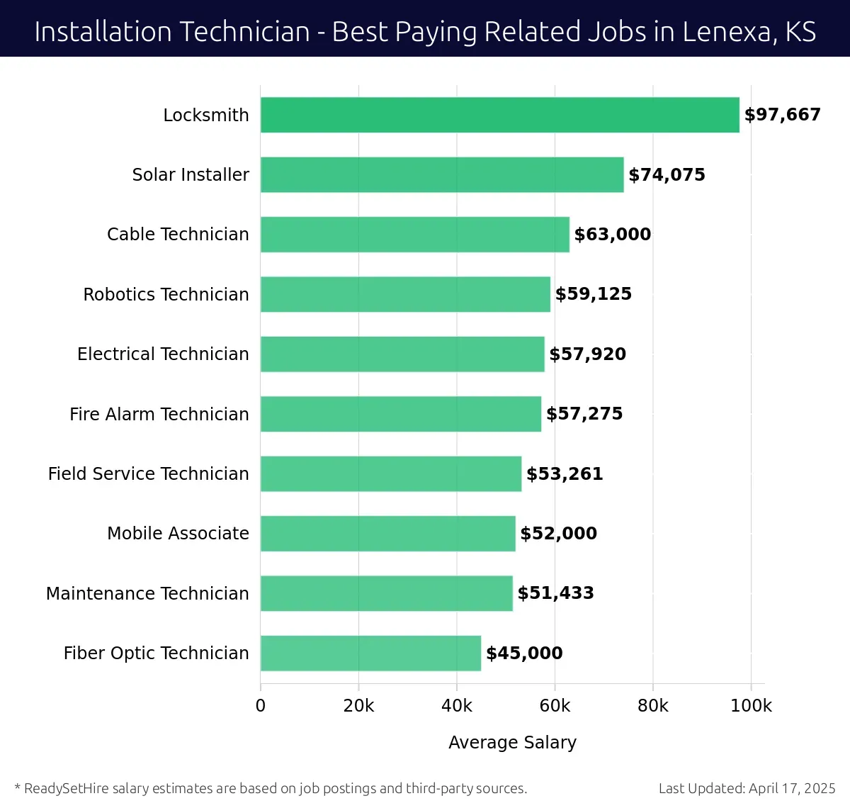Graph displaying best paying related job salaries for Installation Technician jobs near Lenexa, KS, highlighting Locksmith with the highest at $97,667 and Fiber Optic Technician with the lowest at $45,000.