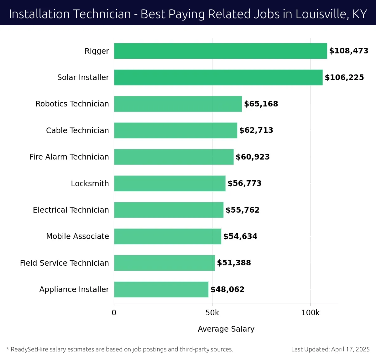 Graph displaying best paying related job salaries for Installation Technician jobs near Louisville, KY, highlighting Rigger with the highest at $108,473 and Appliance Installer with the lowest at $48,062.