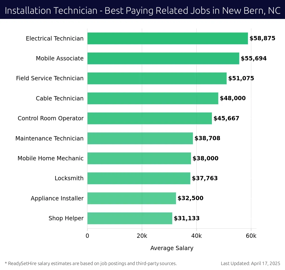 Graph displaying best paying related job salaries for Installation Technician jobs near New Bern, NC, highlighting Electrical Technician with the highest at $58,875 and Shop Helper with the lowest at $31,133.