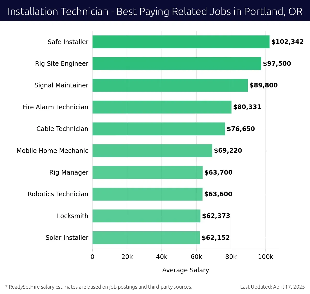 Graph displaying best paying related job salaries for Installation Technician jobs near Portland, OR, highlighting Safe Installer with the highest at $102,342 and Solar Installer with the lowest at $62,152.