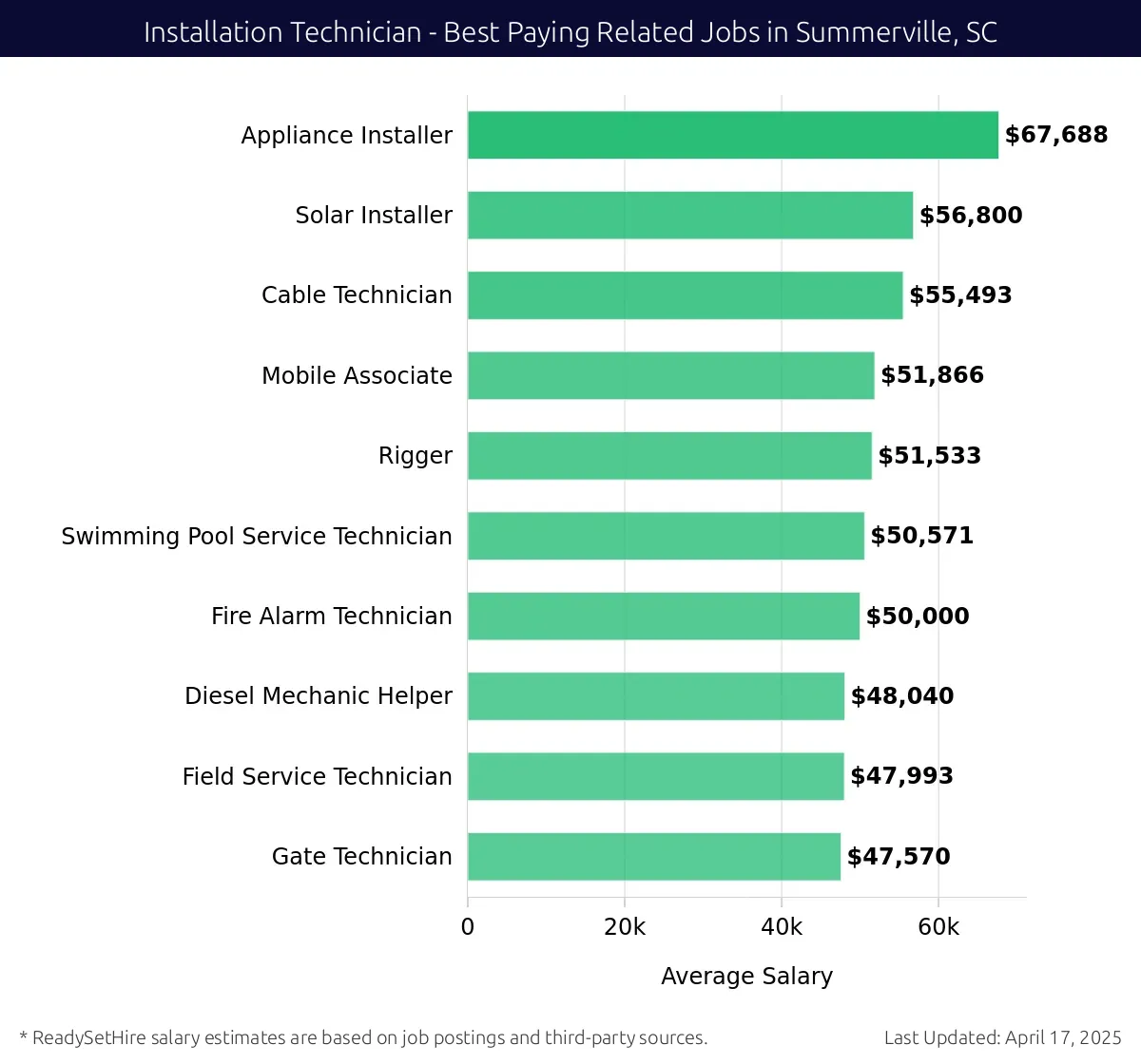 Graph displaying best paying related job salaries for Installation Technician jobs near Summerville, SC, highlighting Appliance Installer with the highest at $67,688 and Gate Technician with the lowest at $47,570.