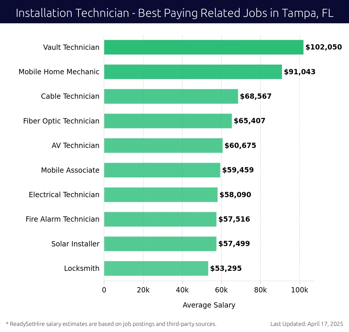 Graph displaying best paying related job salaries for Installation Technician jobs near Tampa, FL, highlighting Vault Technician with the highest at $102,050 and Locksmith with the lowest at $53,295.
