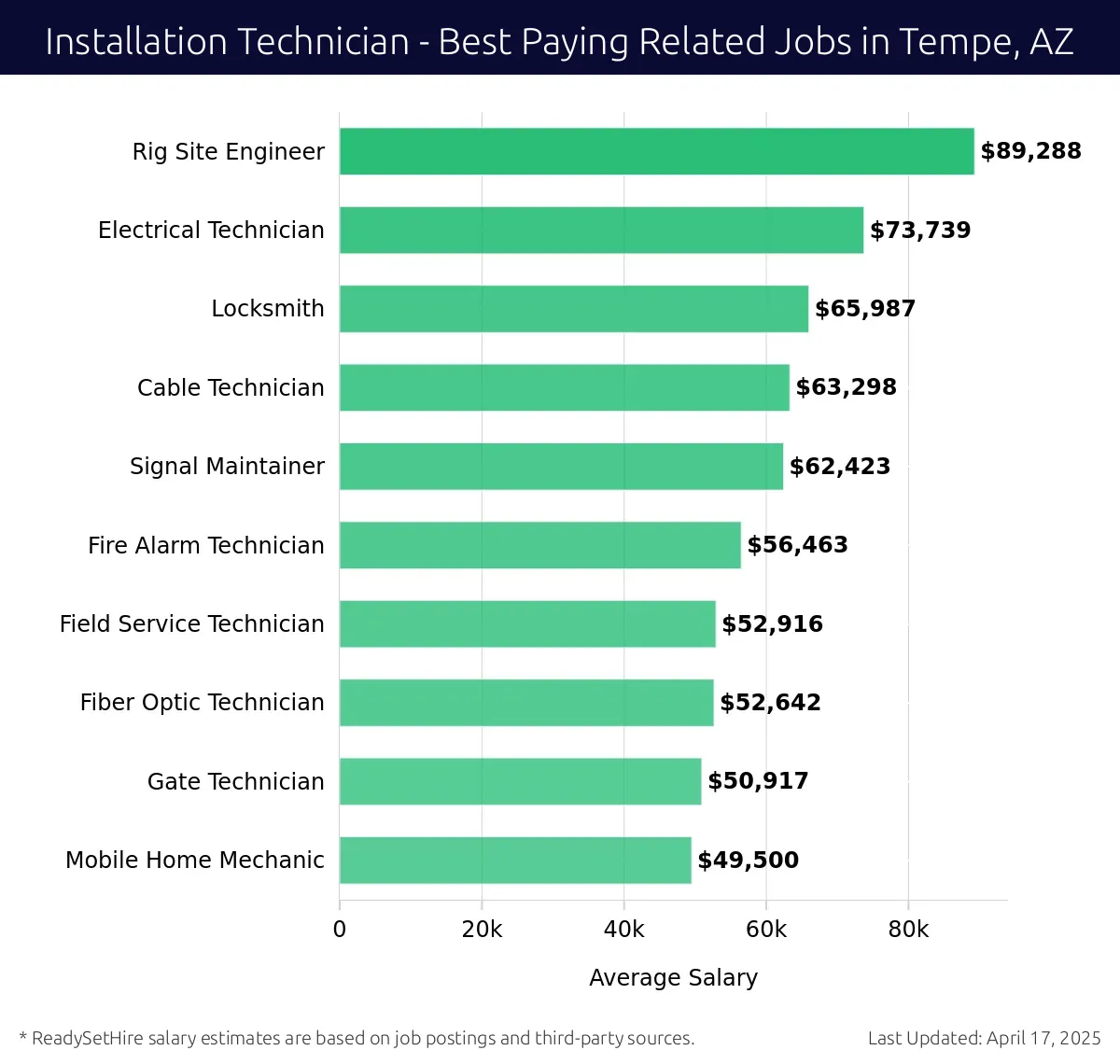Graph displaying best paying related job salaries for Installation Technician jobs near Tempe, AZ, highlighting Rig Site Engineer with the highest at $89,288 and Mobile Home Mechanic with the lowest at $49,500.