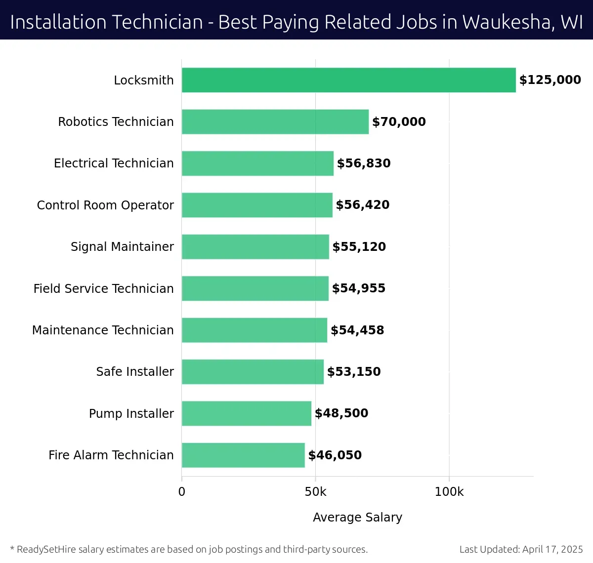 Graph displaying best paying related job salaries for Installation Technician jobs near Waukesha, WI, highlighting Locksmith with the highest at $125,000 and Fire Alarm Technician with the lowest at $46,050.