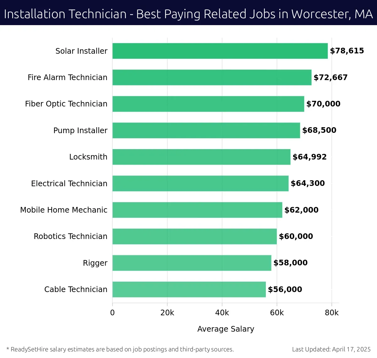 Graph displaying best paying related job salaries for Installation Technician jobs near Worcester, MA, highlighting Solar Installer with the highest at $78,615 and Cable Technician with the lowest at $56,000.