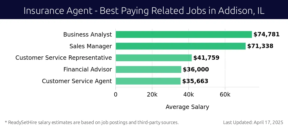 Graph displaying best paying related job salaries for Insurance Agent jobs near Addison, IL, highlighting Business Analyst with the highest at $74,781 and Customer Service Agent with the lowest at $35,663.