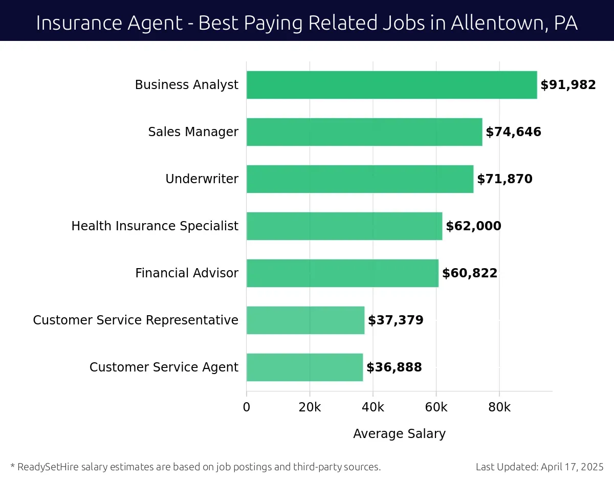Graph displaying best paying related job salaries for Insurance Agent jobs near Allentown, PA, highlighting Business Analyst with the highest at $91,982 and Customer Service Agent with the lowest at $36,888.
