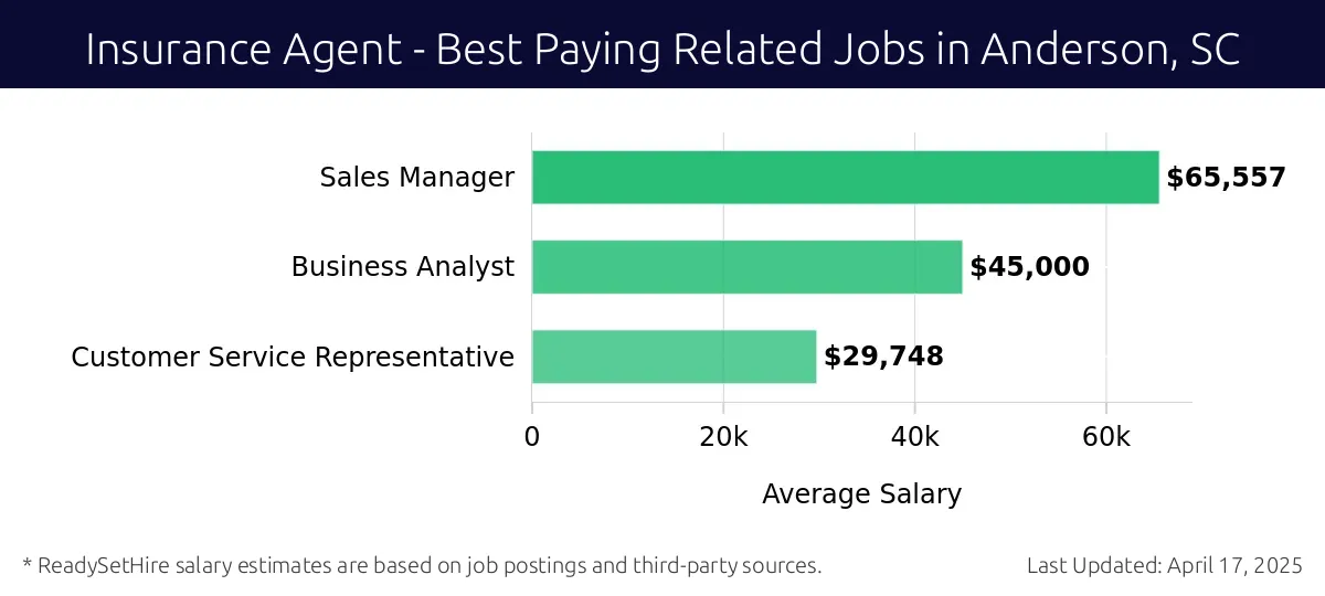 Graph displaying best paying related job salaries for Insurance Agent jobs near Anderson, SC, highlighting Sales Manager with the highest at $65,557 and Customer Service Representative with the lowest at $29,748.
