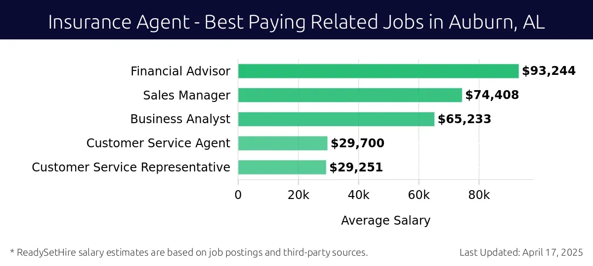 Graph displaying best paying related job salaries for Insurance Agent jobs near Auburn, AL, highlighting Financial Advisor with the highest at $93,244 and Customer Service Representative with the lowest at $29,251.