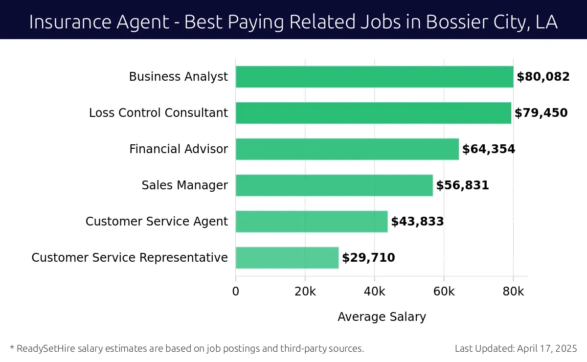 Graph displaying best paying related job salaries for Insurance Agent jobs near Bossier City, LA, highlighting Business Analyst with the highest at $80,082 and Customer Service Representative with the lowest at $29,710.
