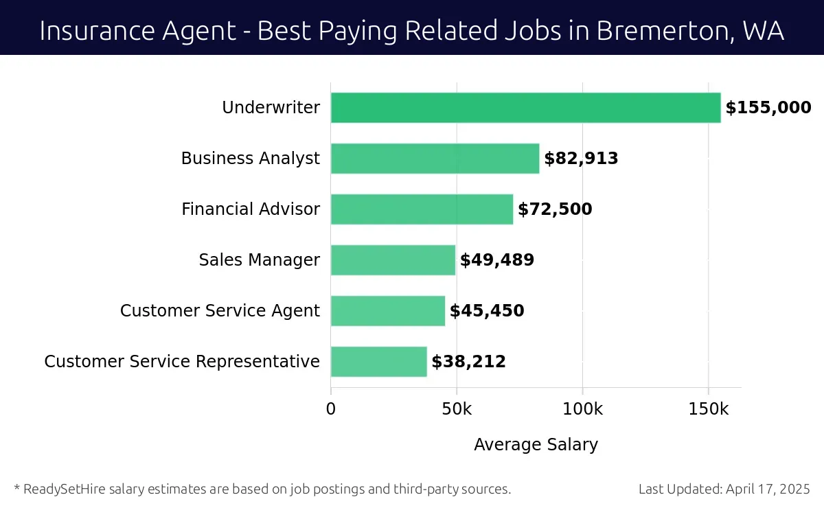 Graph displaying best paying related job salaries for Insurance Agent jobs near Bremerton, WA, highlighting Underwriter with the highest at $155,000 and Customer Service Representative with the lowest at $38,212.