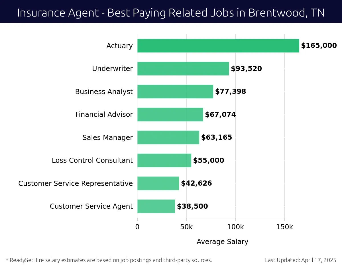 Graph displaying best paying related job salaries for Insurance Agent jobs near Brentwood, TN, highlighting Actuary with the highest at $165,000 and Customer Service Agent with the lowest at $38,500.