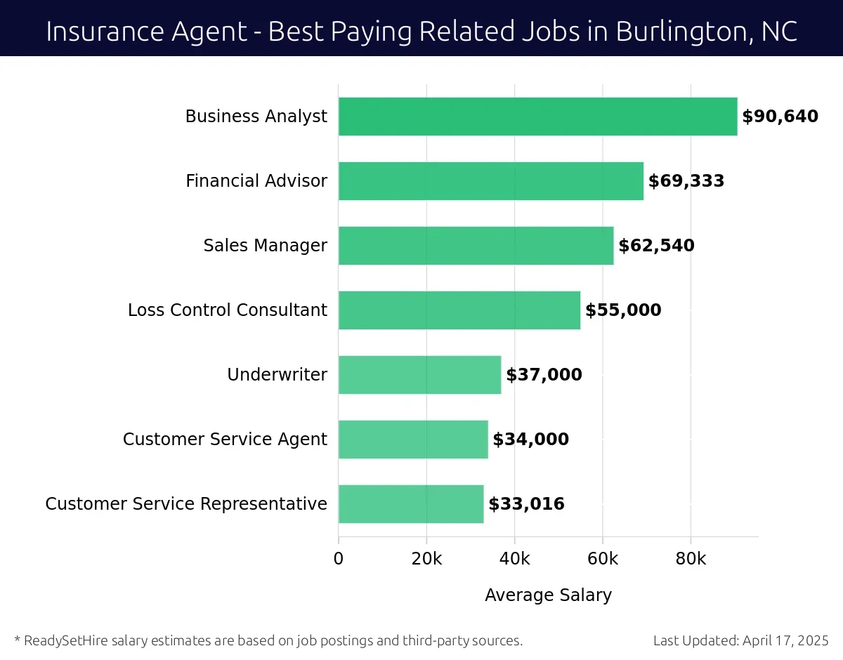 Graph displaying best paying related job salaries for Insurance Agent jobs near Burlington, NC, highlighting Business Analyst with the highest at $90,640 and Customer Service Representative with the lowest at $33,016.
