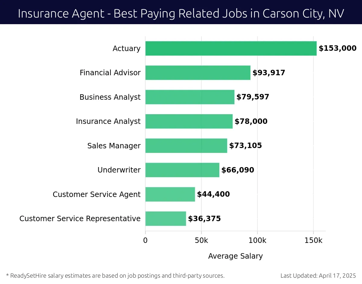 Graph displaying best paying related job salaries for Insurance Agent jobs near Carson City, NV, highlighting Actuary with the highest at $153,000 and Customer Service Representative with the lowest at $36,375.