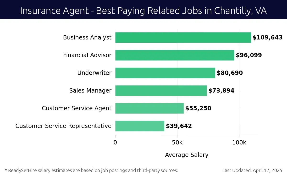 Graph displaying best paying related job salaries for Insurance Agent jobs near Chantilly, VA, highlighting Business Analyst with the highest at $109,643 and Customer Service Representative with the lowest at $39,642.