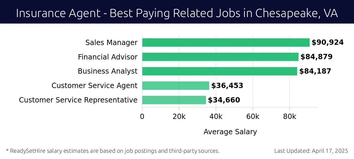 Graph displaying best paying related job salaries for Insurance Agent jobs near Chesapeake, VA, highlighting Sales Manager with the highest at $90,924 and Customer Service Representative with the lowest at $34,660.