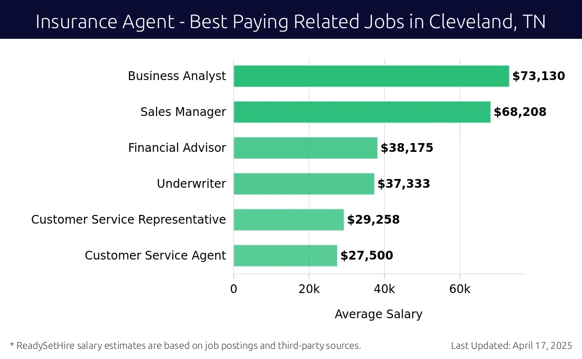 Graph displaying best paying related job salaries for Insurance Agent jobs near Cleveland, TN, highlighting Business Analyst with the highest at $73,130 and Customer Service Agent with the lowest at $27,500.