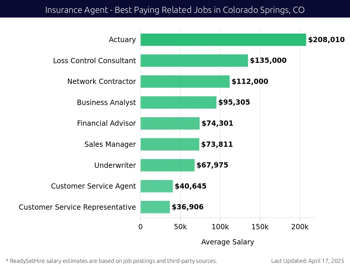 Graph displaying best paying related job salaries for Insurance Agent jobs near Colorado Springs, CO, highlighting Actuary with the highest at $208,010 and Customer Service Representative with the lowest at $36,906.