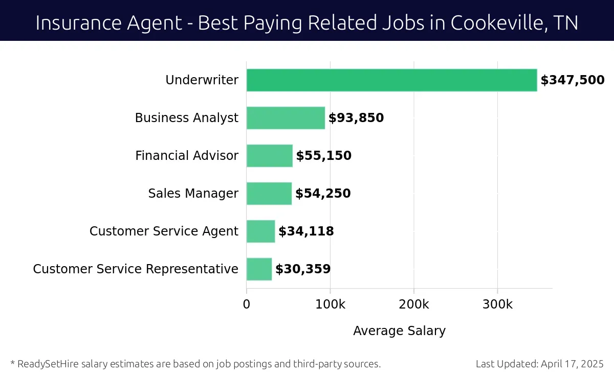 Graph displaying best paying related job salaries for Insurance Agent jobs near Cookeville, TN, highlighting Underwriter with the highest at $347,500 and Customer Service Representative with the lowest at $30,359.
