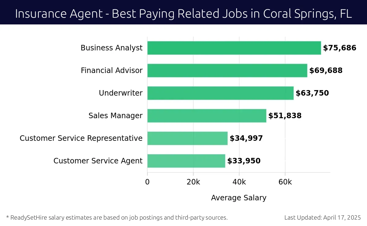 Graph displaying best paying related job salaries for Insurance Agent jobs near Coral Springs, FL, highlighting Business Analyst with the highest at $75,686 and Customer Service Agent with the lowest at $33,950.
