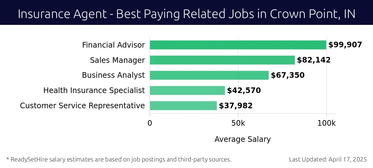 Graph displaying best paying related job salaries for Insurance Agent jobs near Crown Point, IN, highlighting Financial Advisor with the highest at $99,907 and Customer Service Representative with the lowest at $37,982.