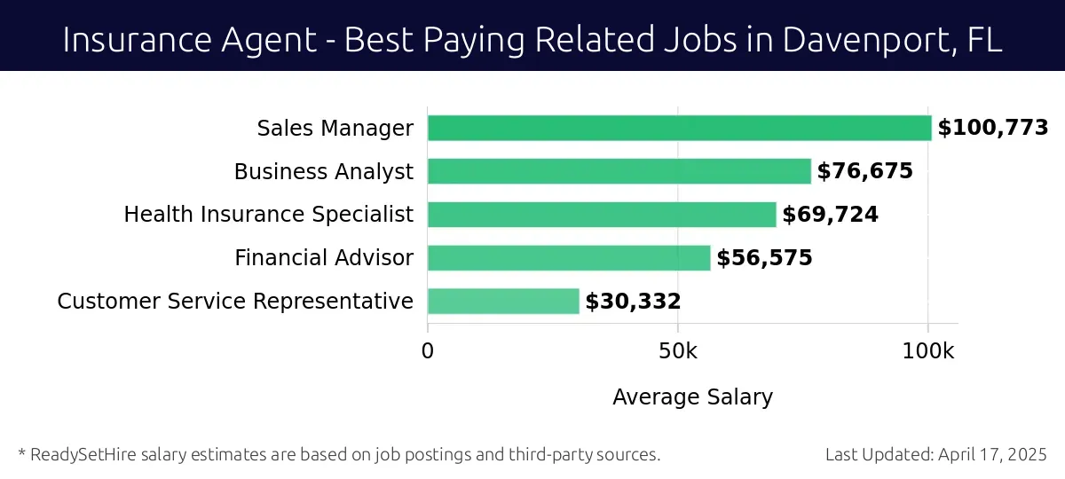 Graph displaying best paying related job salaries for Insurance Agent jobs near Davenport, FL, highlighting Sales Manager with the highest at $100,773 and Customer Service Representative with the lowest at $30,332.