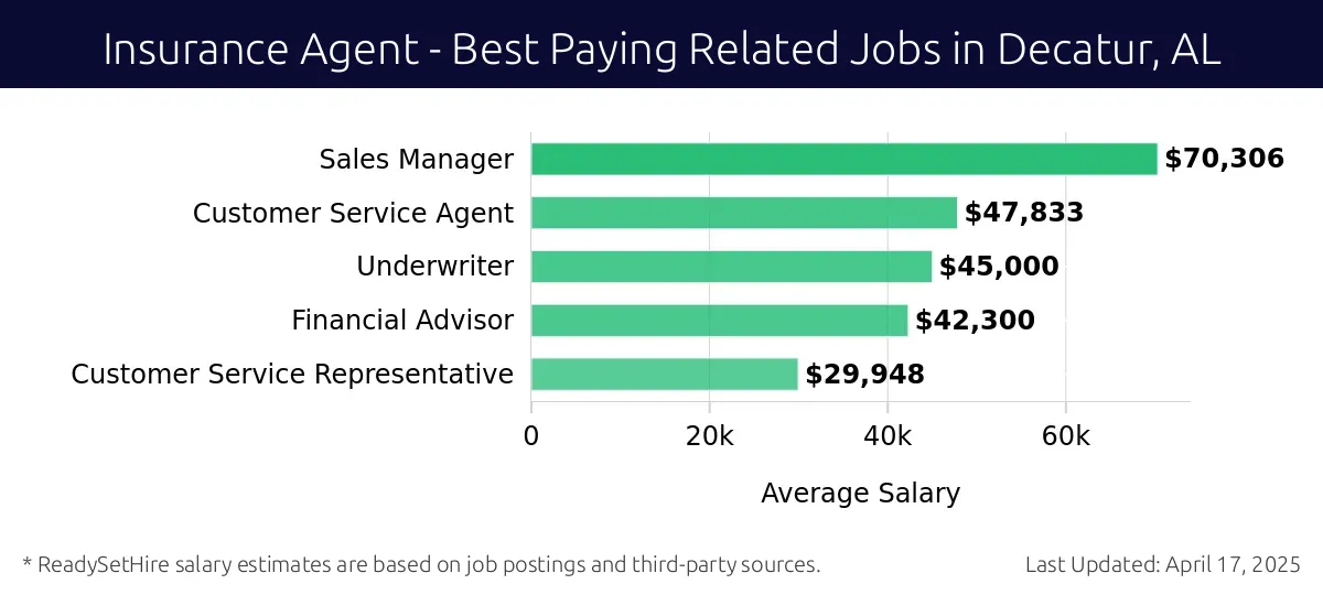 Graph displaying best paying related job salaries for Insurance Agent jobs near Decatur, AL, highlighting Sales Manager with the highest at $70,306 and Customer Service Representative with the lowest at $29,948.