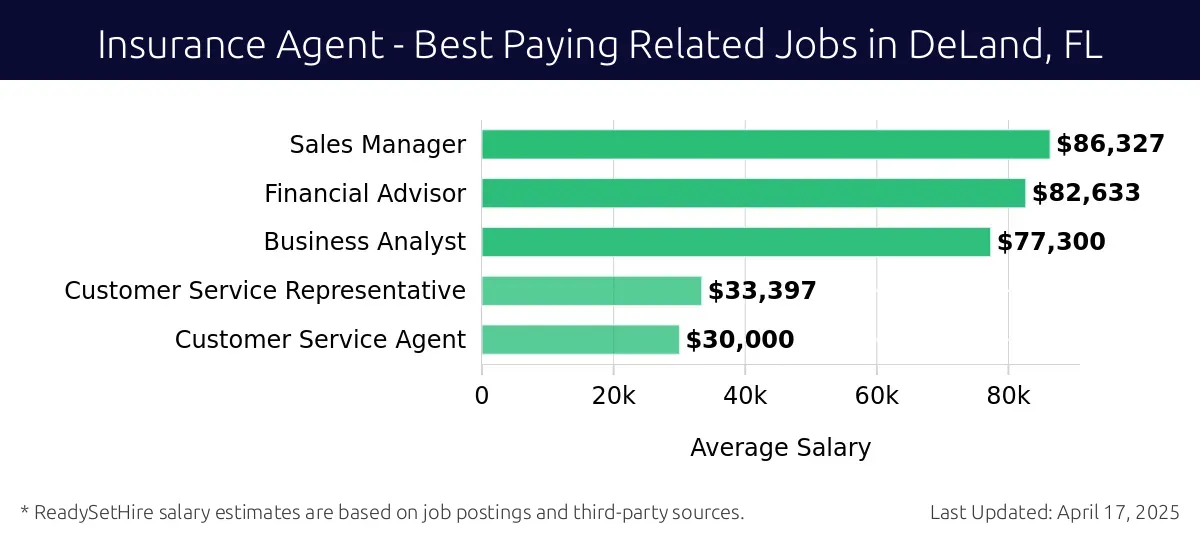 Graph displaying best paying related job salaries for Insurance Agent jobs near DeLand, FL, highlighting Sales Manager with the highest at $86,327 and Customer Service Agent with the lowest at $30,000.