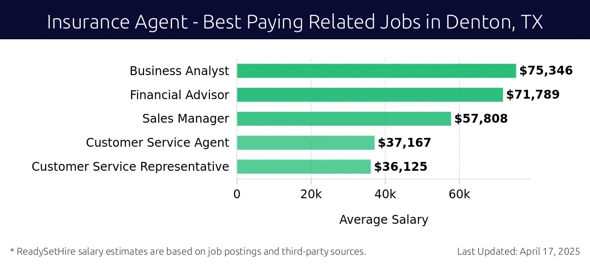 Graph displaying best paying related job salaries for Insurance Agent jobs near Denton, TX, highlighting Business Analyst with the highest at $75,346 and Customer Service Representative with the lowest at $36,125.
