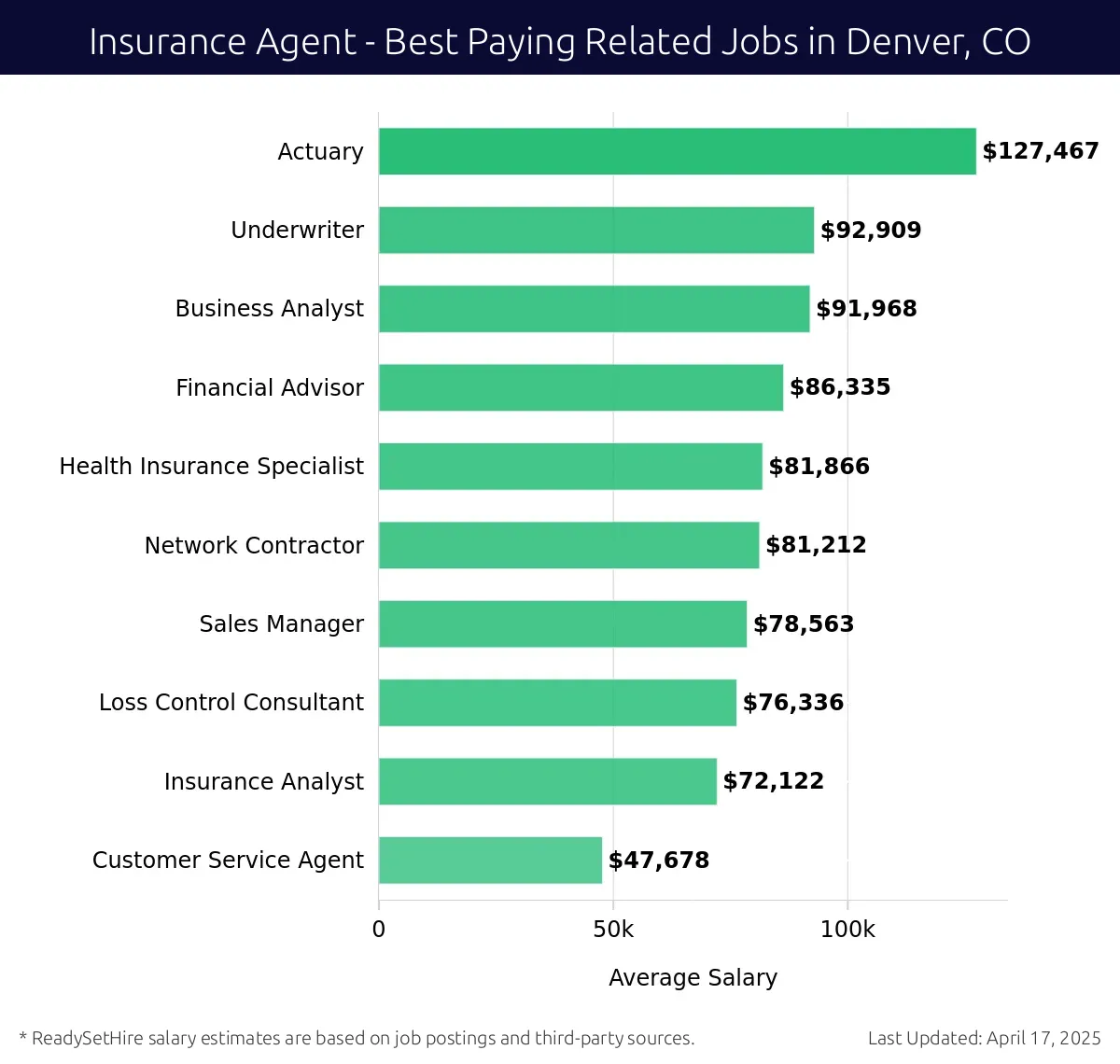Graph displaying best paying related job salaries for Insurance Agent jobs near Denver, CO, highlighting Actuary with the highest at $127,467 and Customer Service Agent with the lowest at $47,678.