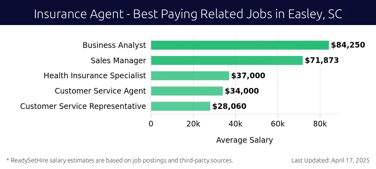 Graph displaying best paying related job salaries for Insurance Agent jobs near Easley, SC, highlighting Business Analyst with the highest at $84,250 and Customer Service Representative with the lowest at $28,060.