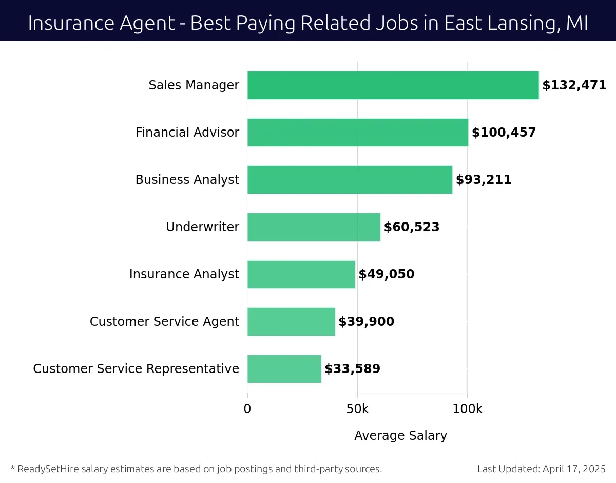 Graph displaying best paying related job salaries for Insurance Agent jobs near East Lansing, MI, highlighting Sales Manager with the highest at $132,471 and Customer Service Representative with the lowest at $33,589.