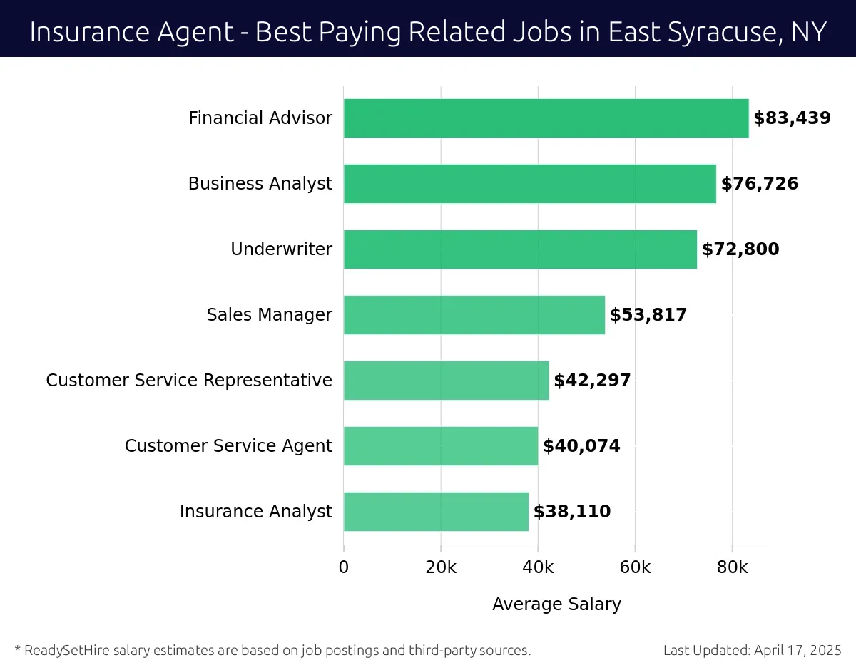Graph displaying best paying related job salaries for Insurance Agent jobs near East Syracuse, NY, highlighting Financial Advisor with the highest at $83,439 and Insurance Analyst with the lowest at $38,110.