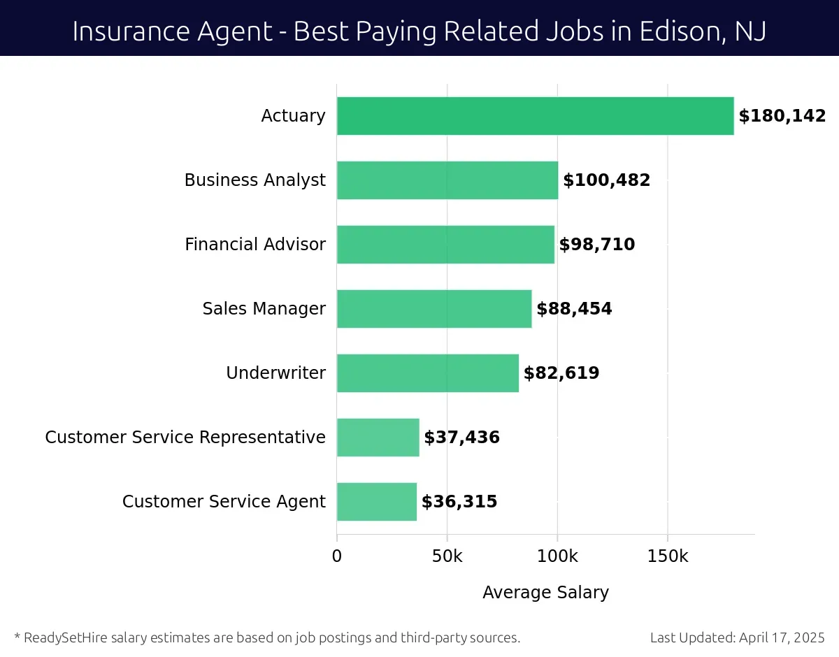 Graph displaying best paying related job salaries for Insurance Agent jobs near Edison, NJ, highlighting Actuary with the highest at $180,142 and Customer Service Agent with the lowest at $36,315.