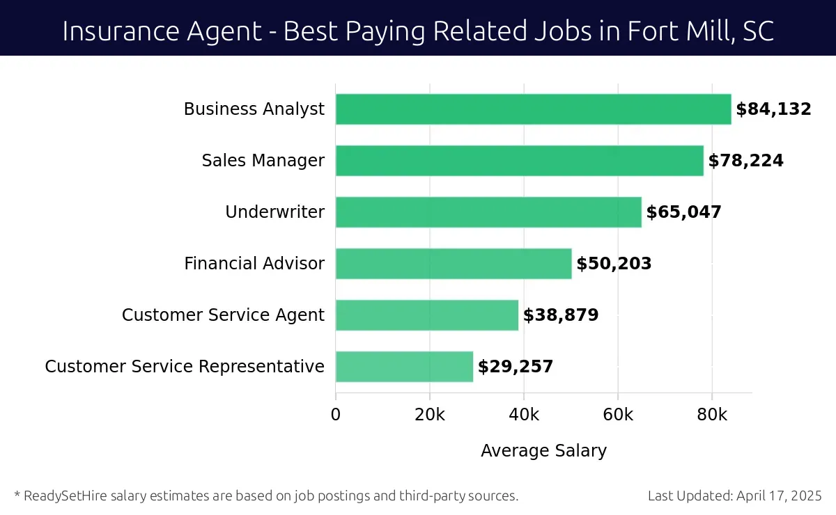 Graph displaying best paying related job salaries for Insurance Agent jobs near Fort Mill, SC, highlighting Business Analyst with the highest at $84,132 and Customer Service Representative with the lowest at $29,257.