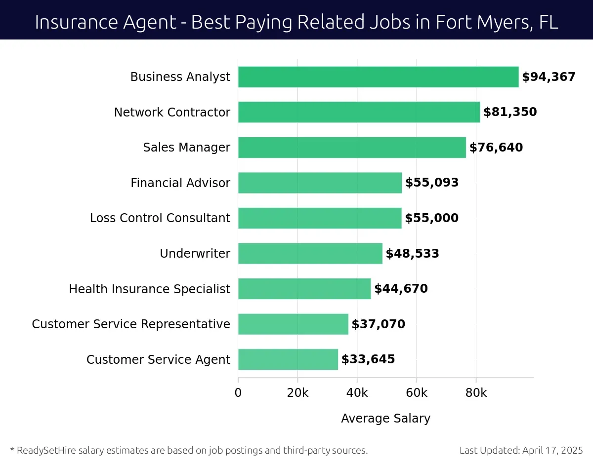 Graph displaying best paying related job salaries for Insurance Agent jobs near Fort Myers, FL, highlighting Business Analyst with the highest at $94,367 and Customer Service Agent with the lowest at $33,645.