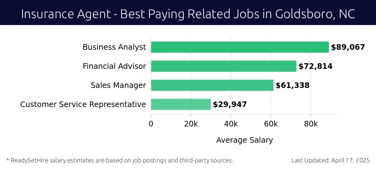 Graph displaying best paying related job salaries for Insurance Agent jobs near Goldsboro, NC, highlighting Business Analyst with the highest at $89,067 and Customer Service Representative with the lowest at $29,947.