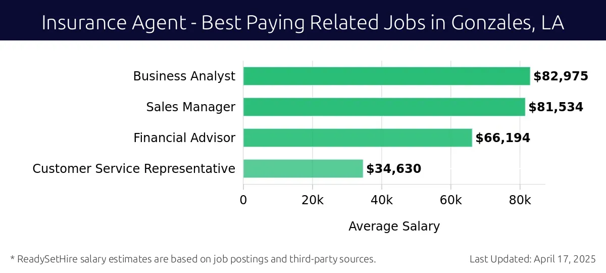 Graph displaying best paying related job salaries for Insurance Agent jobs near Gonzales, LA, highlighting Business Analyst with the highest at $82,975 and Customer Service Representative with the lowest at $34,630.